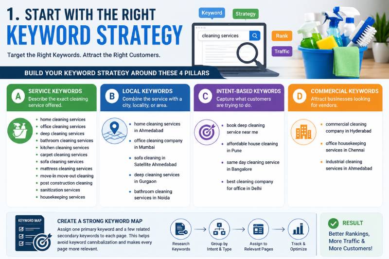 Start with right Keyword Strategy
